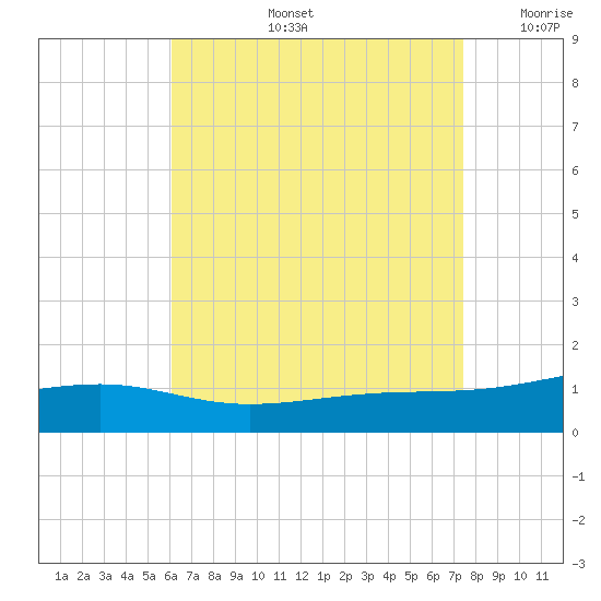Lynn Haven tide chart for Wednesday, August 13, 2025