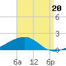 Lynn Haven tide chart for Wednesday, August 20, 2025