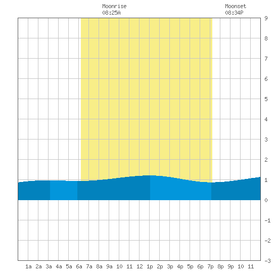 Lynn Haven tide chart for Monday, August 25, 2025