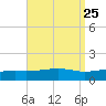 Lynn Haven tide chart for Monday, August 25, 2025
