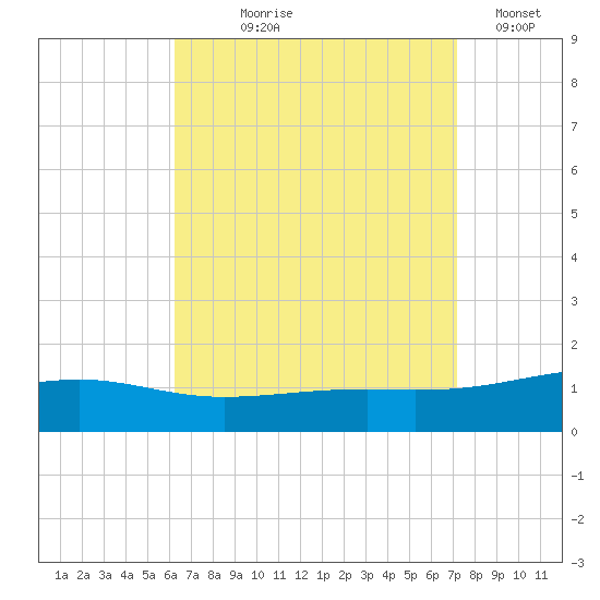 Lynn Haven tide chart for Tuesday, August 26, 2025