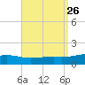 Lynn Haven tide chart for Tuesday, August 26, 2025