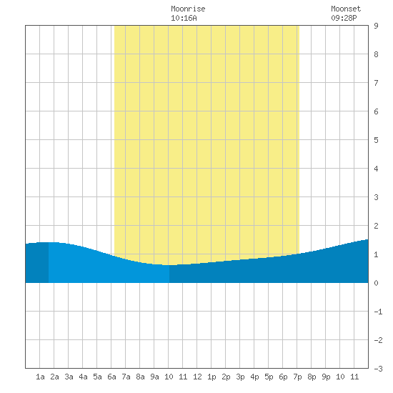 Lynn Haven tide chart for Wednesday, August 27, 2025