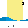 Lynn Haven tide chart for Saturday, August 2, 2025