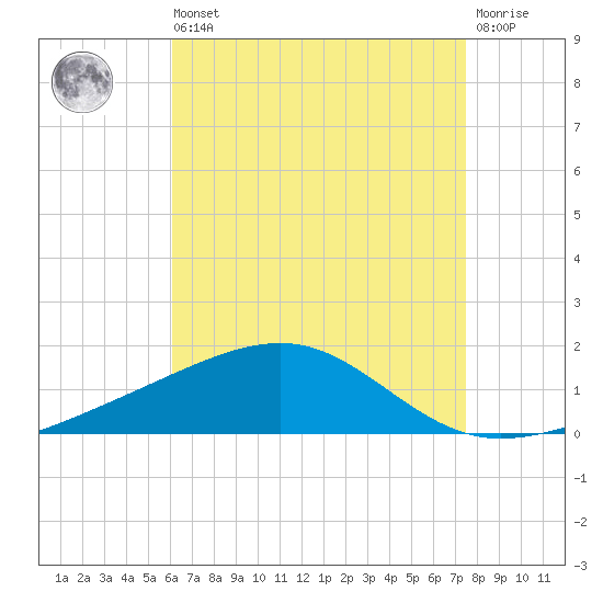 Lynn Haven tide chart for Saturday, August 9, 2025
