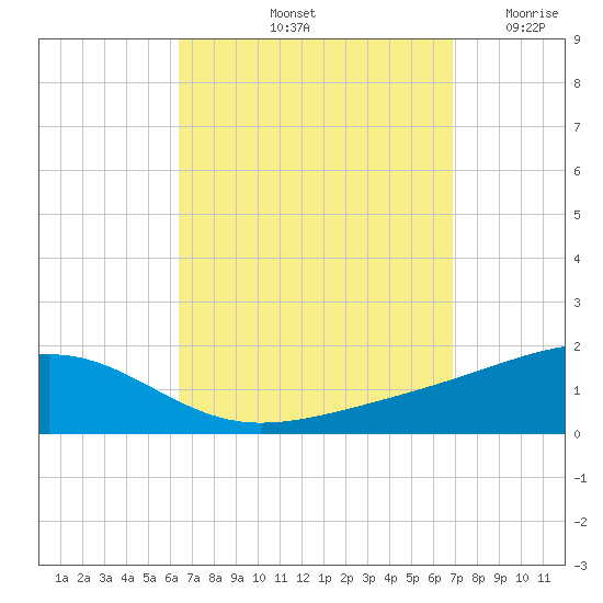 Lynn Haven tide chart for Thursday, September 11, 2025
