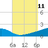 Lynn Haven tide chart for Thursday, September 11, 2025