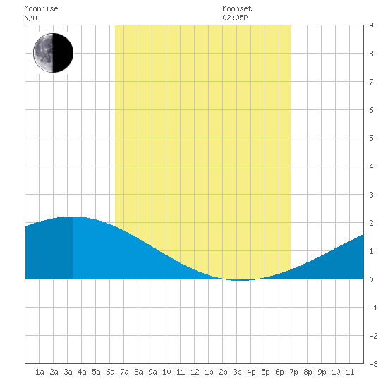 Lynn Haven tide chart for Sunday, September 14, 2025