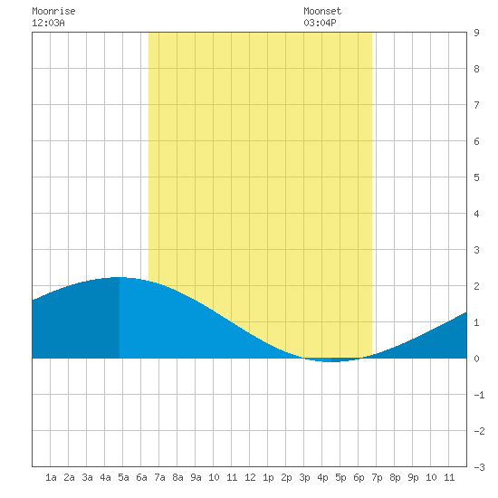 Lynn Haven tide chart for Monday, September 15, 2025