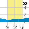 Lynn Haven tide chart for Monday, September 22, 2025