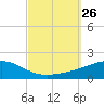 Lynn Haven tide chart for Friday, September 26, 2025