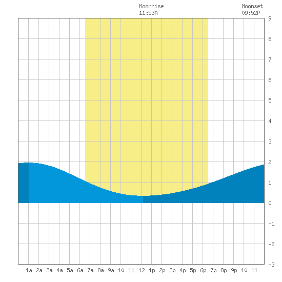 Lynn Haven tide chart for Saturday, September 27, 2025