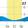 Lynn Haven tide chart for Saturday, September 27, 2025