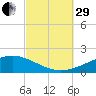 Lynn Haven tide chart for Monday, September 29, 2025