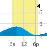 Lynn Haven tide chart for Thursday, September 4, 2025