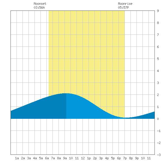 Lynn Haven tide chart for Friday, September 5, 2025