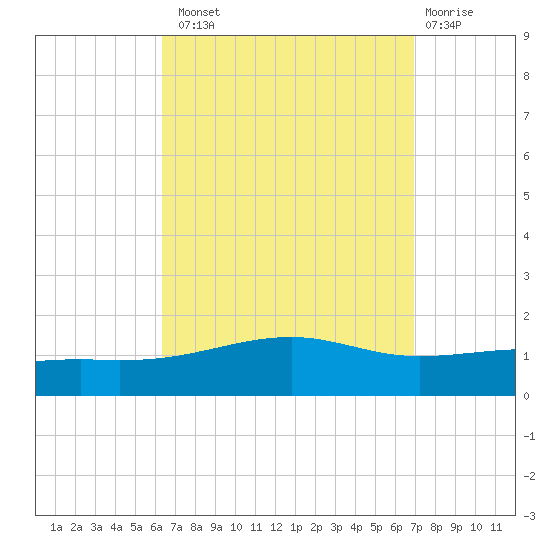 Lynn Haven tide chart for Monday, September 8, 2025