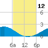 Lynn Haven tide chart for Sunday, October 12, 2025