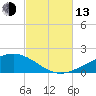 Lynn Haven tide chart for Monday, October 13, 2025