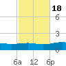Lynn Haven tide chart for Saturday, October 18, 2025