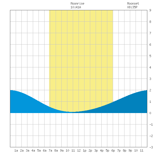 Lynn Haven tide chart for Saturday, October 25, 2025