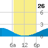 Lynn Haven tide chart for Sunday, October 26, 2025