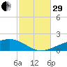 Lynn Haven tide chart for Wednesday, October 29, 2025