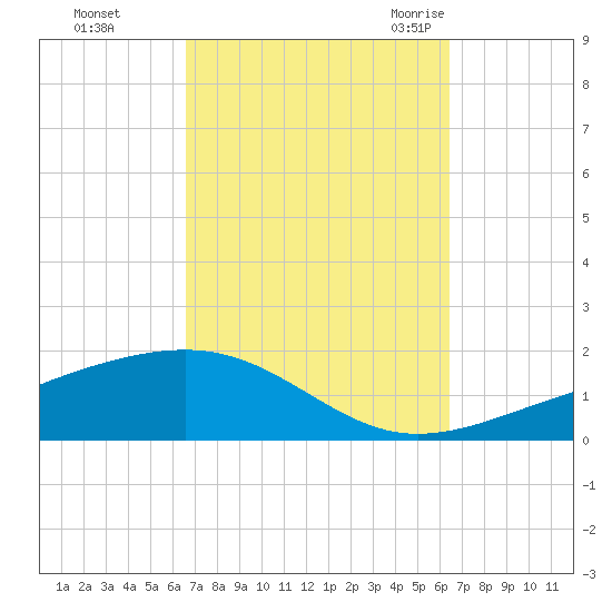 Lynn Haven tide chart for Thursday, October 2, 2025