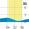 Lynn Haven tide chart for Friday, October 31, 2025