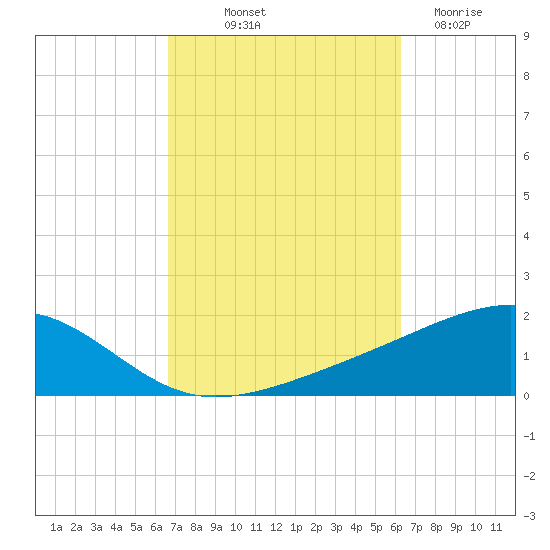 Lynn Haven tide chart for Thursday, October 9, 2025