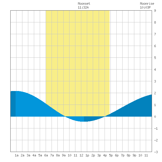 Lynn Haven tide chart for Monday, November 10, 2025