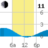 Lynn Haven tide chart for Tuesday, November 11, 2025