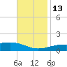 Lynn Haven tide chart for Thursday, November 13, 2025
