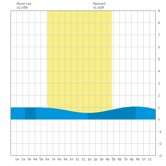 Lynn Haven tide chart for Friday, November 14, 2025