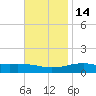 Lynn Haven tide chart for Friday, November 14, 2025