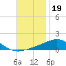 Lynn Haven tide chart for Wednesday, November 19, 2025
