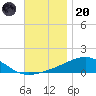 Lynn Haven tide chart for Thursday, November 20, 2025