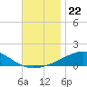 Lynn Haven tide chart for Saturday, November 22, 2025