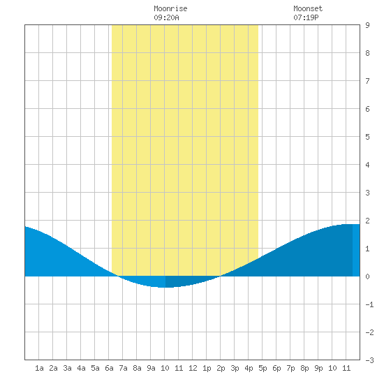 Lynn Haven tide chart for Sunday, November 23, 2025