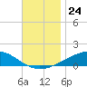 Lynn Haven tide chart for Monday, November 24, 2025