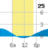 Lynn Haven tide chart for Tuesday, November 25, 2025