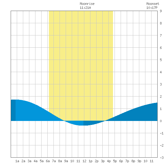 Lynn Haven tide chart for Wednesday, November 26, 2025