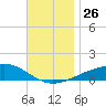 Lynn Haven tide chart for Wednesday, November 26, 2025