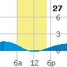 Lynn Haven tide chart for Thursday, November 27, 2025