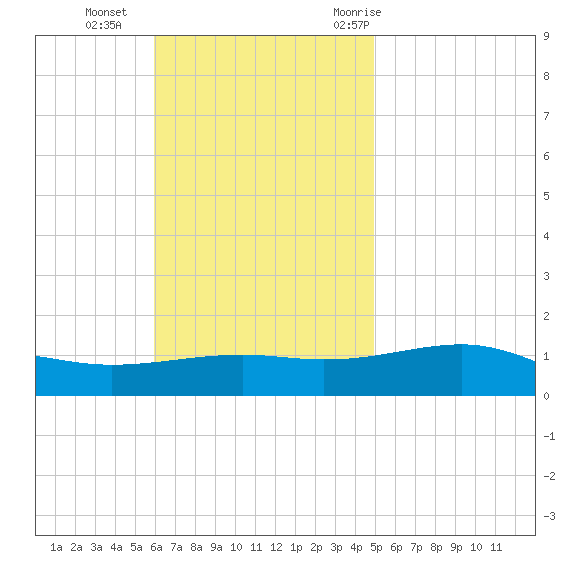 Lynn Haven tide chart for Sunday, November 2, 2025