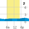 Lynn Haven tide chart for Sunday, November 2, 2025