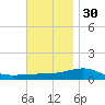 Lynn Haven tide chart for Sunday, November 30, 2025