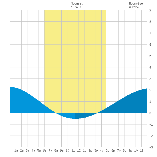 Lynn Haven tide chart for Sunday, November 9, 2025