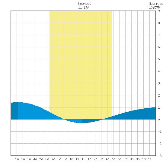 Lynn Haven tide chart for Wednesday, December 10, 2025