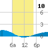 Lynn Haven tide chart for Wednesday, December 10, 2025